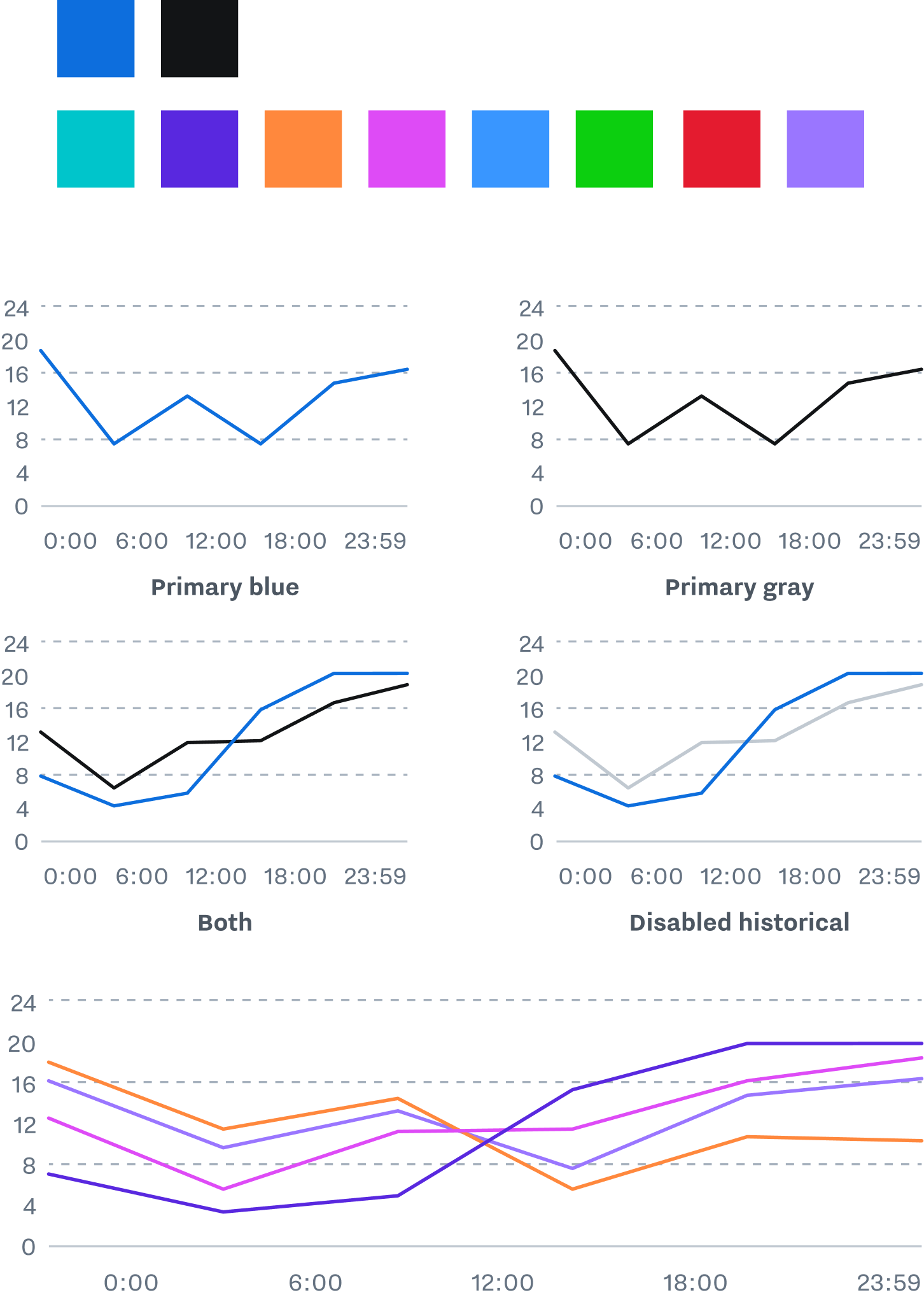 Categorical color palette and five graphs showing black, blue, and multicolor data lines on  example charts.