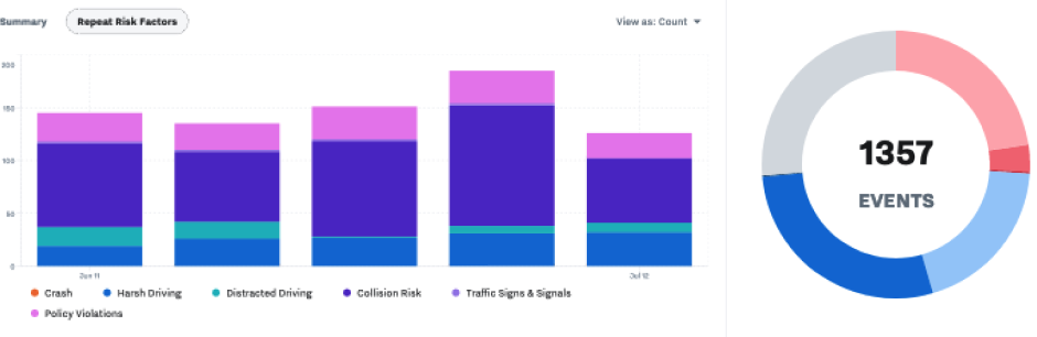 Legacy chart styles, stacked bar chart and donut chart with Samsara brand colors.