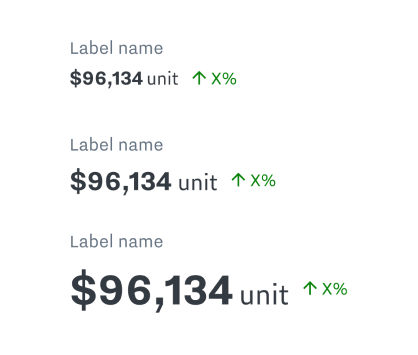 Combination of label, large numeric stat, unit, and trend indicator.